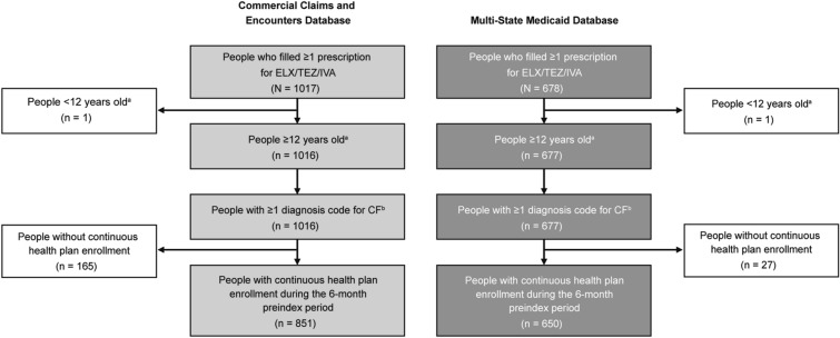 Impact of Elexacaftor/Tezacaftor/Ivacaftor on Healthcare Resource Utilization and Associated Costs Among People With Cystic Fibrosis in the US: A Retrospective Claims Analysis.