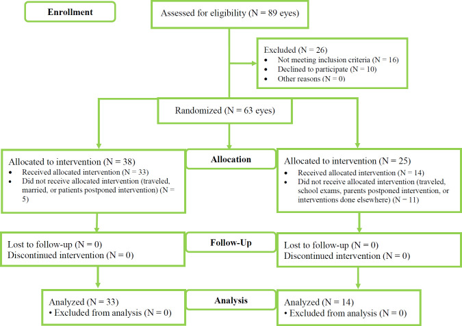 Outcomes of the Q value-based nomogram in managing pediatric versus adult keratoconus: a prospective interventional study.