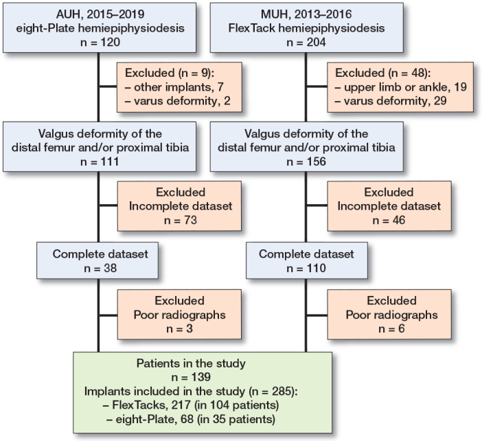 Morphology of the knee after guided growth using tension-band devices: a retrospective multicenter study of 222 limbs and 285 implants.