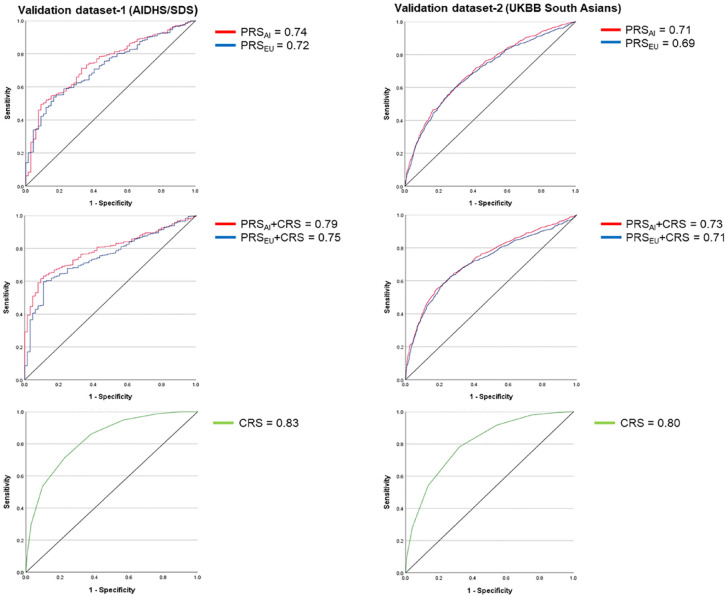 Assessing the prediction of type 2 diabetes risk using polygenic and clinical risk scores in South Asian study populations.