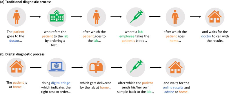 Direct-to-patient digital diagnostics in primary care: Opportunities, challenges, and conditions necessary for responsible digital diagnostics.