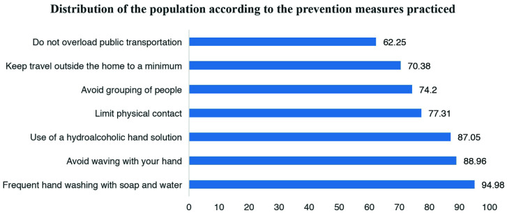Knowledge, perceptions and practices of COVID19 among the came-roonian population.