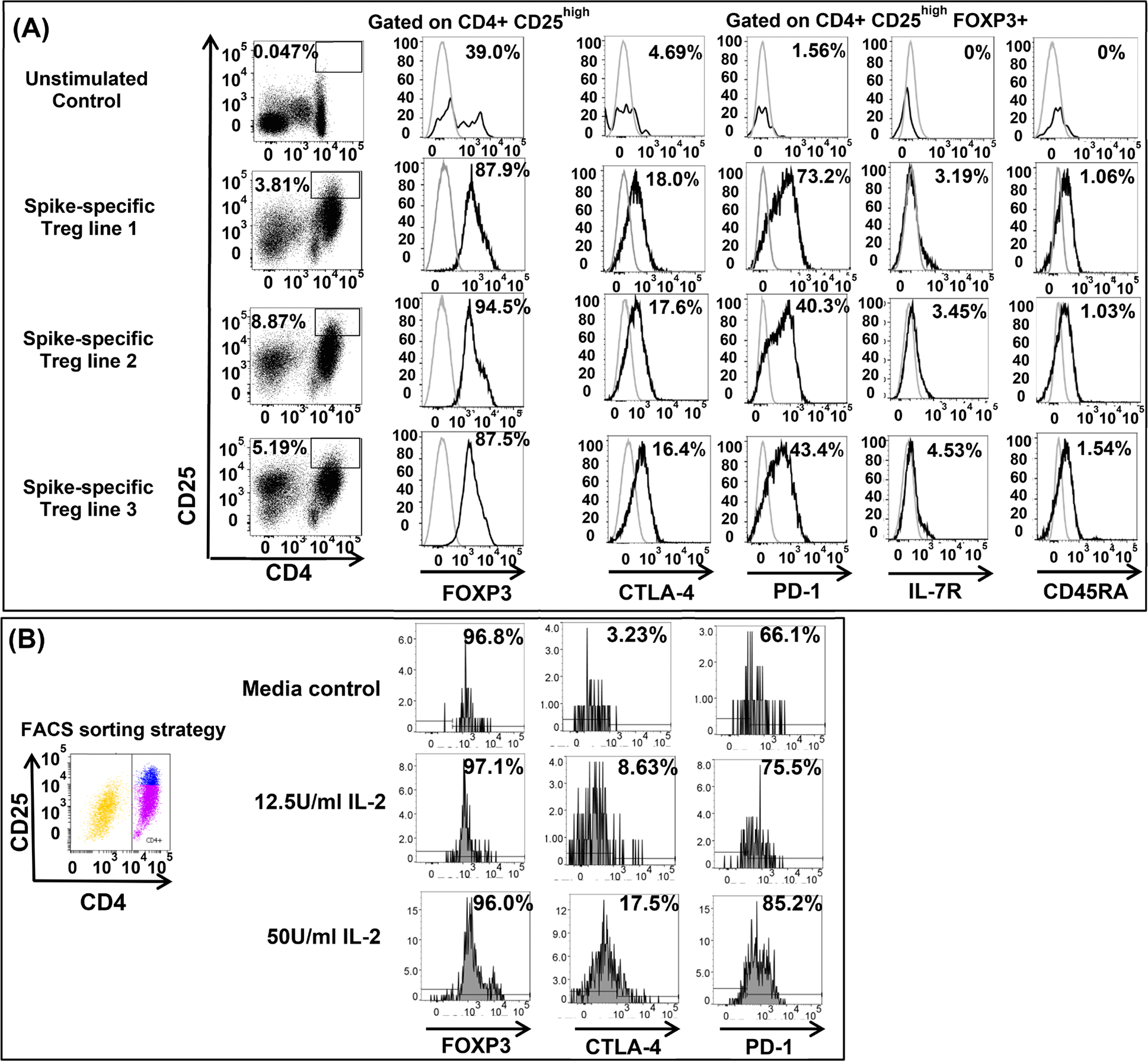 SARS-CoV-2 spike-specific regulatory T cells (Treg) expand and develop memory in vaccine recipients suggesting a role for immune regulation in preventing severe symptoms in COVID-19.