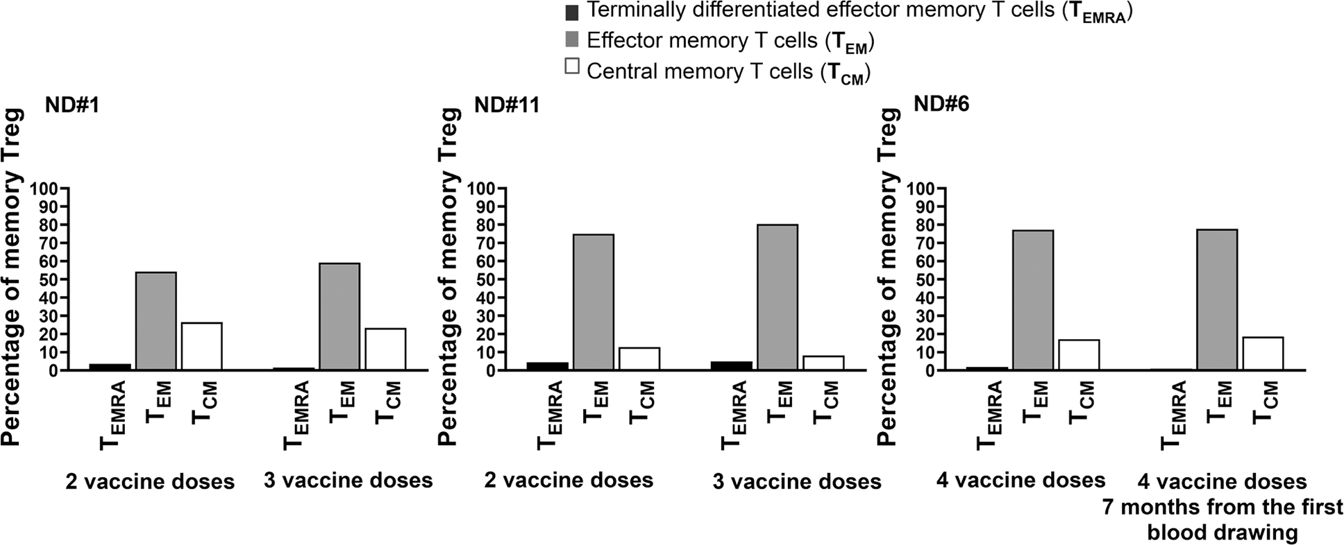 SARS-CoV-2 spike-specific regulatory T cells (Treg) expand and develop memory in vaccine recipients suggesting a role for immune regulation in preventing severe symptoms in COVID-19.