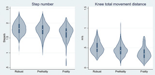 Discrimination of Frailty Phenotype by Kinect<sup>TM</sup>-Based Stepping Parameters.