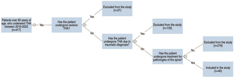 Change of Symptoms after Total Hip Arthroplasty in Patients with Hip-Spine Syndrome.