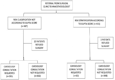 Effect of the Gupta Score on Pre-operative Cardiology Consultation Requests in Noncardiac Nonvascular Surgery.