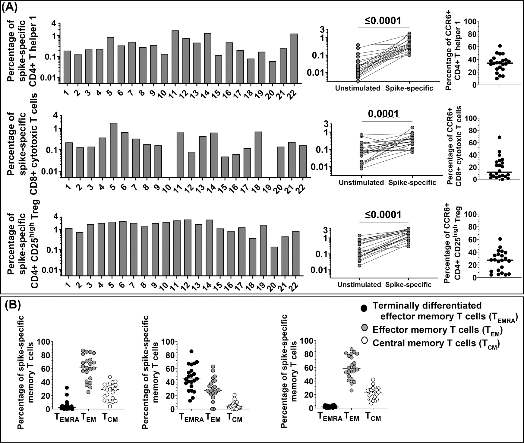 SARS-CoV-2 spike-specific regulatory T cells (Treg) expand and develop memory in vaccine recipients suggesting a role for immune regulation in preventing severe symptoms in COVID-19.