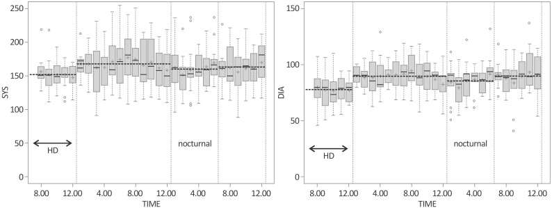 The Association Among Post-hemodialysis Blood Pressure, Nocturnal Hypertension, and Cardiovascular Risk Factors.