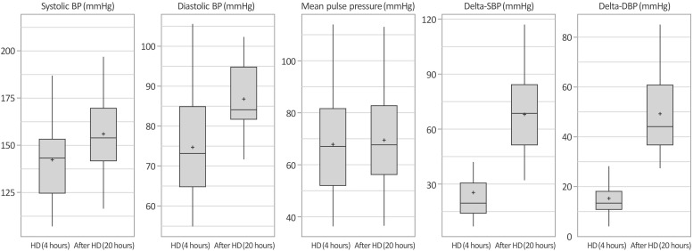 The Association Among Post-hemodialysis Blood Pressure, Nocturnal Hypertension, and Cardiovascular Risk Factors.