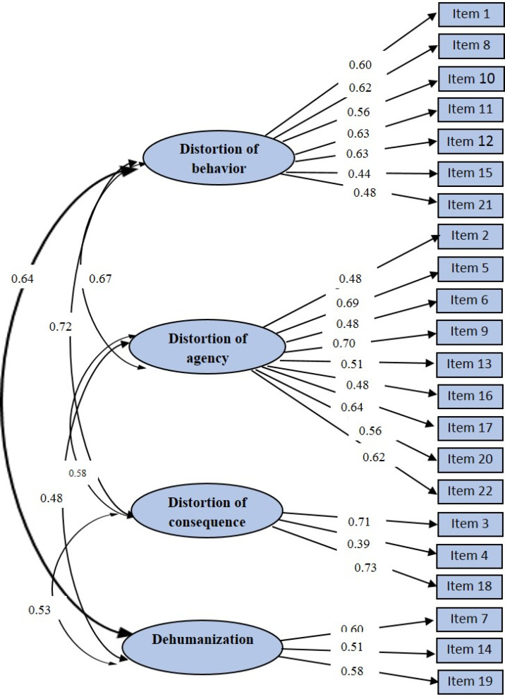 Psychometric properties of the Persian version of the nursing moral disengagement scale.