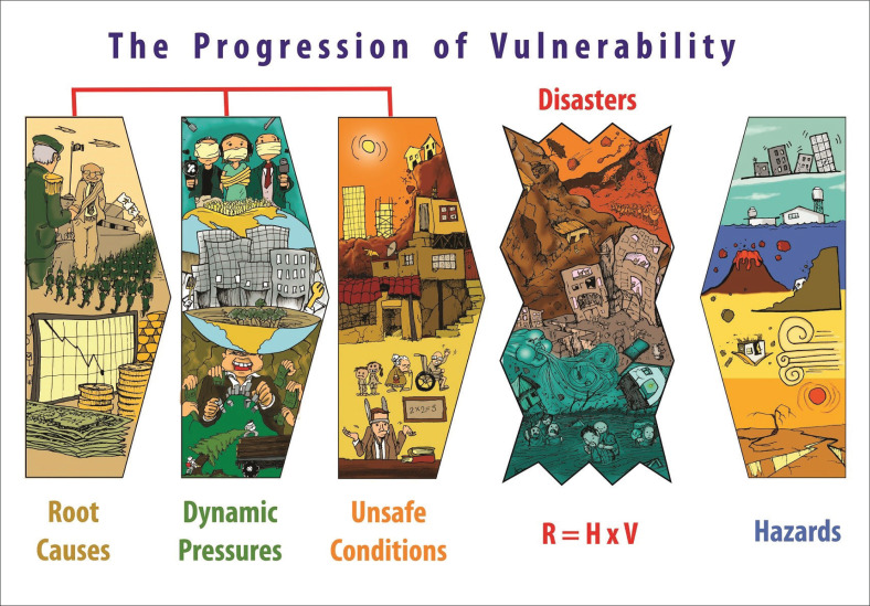Revisiting frameworks: Have they helped us reduce disaster risk?