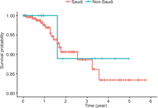 Exploring Renal Malignancies in Saudi Arabia: Insights from a Tertiary Care Center Study.