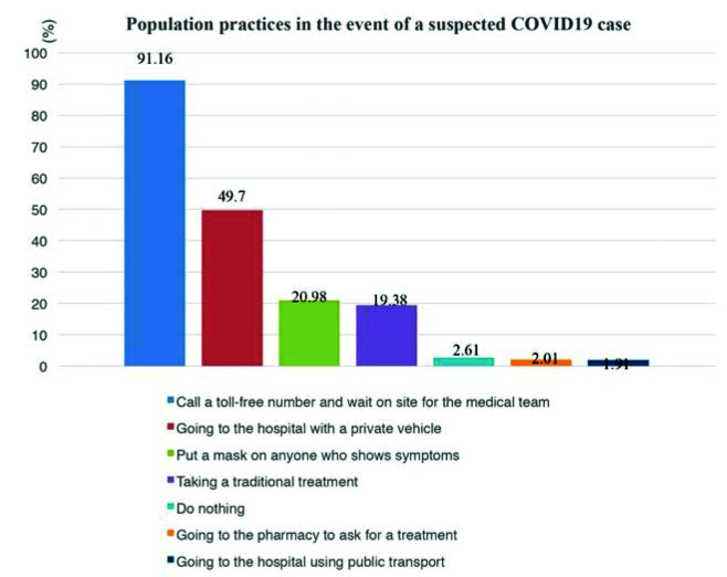 Knowledge, perceptions and practices of COVID19 among the came-roonian population.