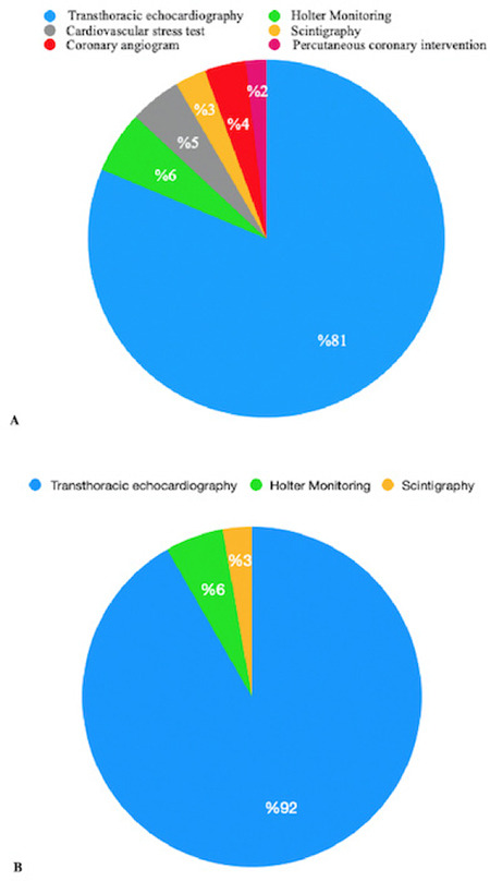 Effect of the Gupta Score on Pre-operative Cardiology Consultation Requests in Noncardiac Nonvascular Surgery.