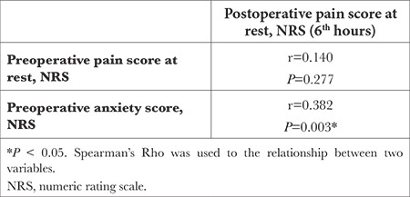 The Influence of Pre-operative Pain and Anxiety on Acute Postoperative Pain in Cardiac Surgery Patients Undergoing Enhanced Recovery after Surgery.
