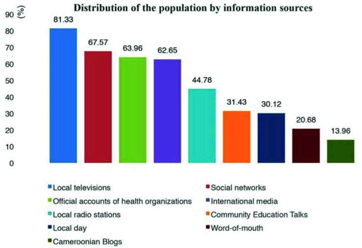 Knowledge, perceptions and practices of COVID19 among the came-roonian population.