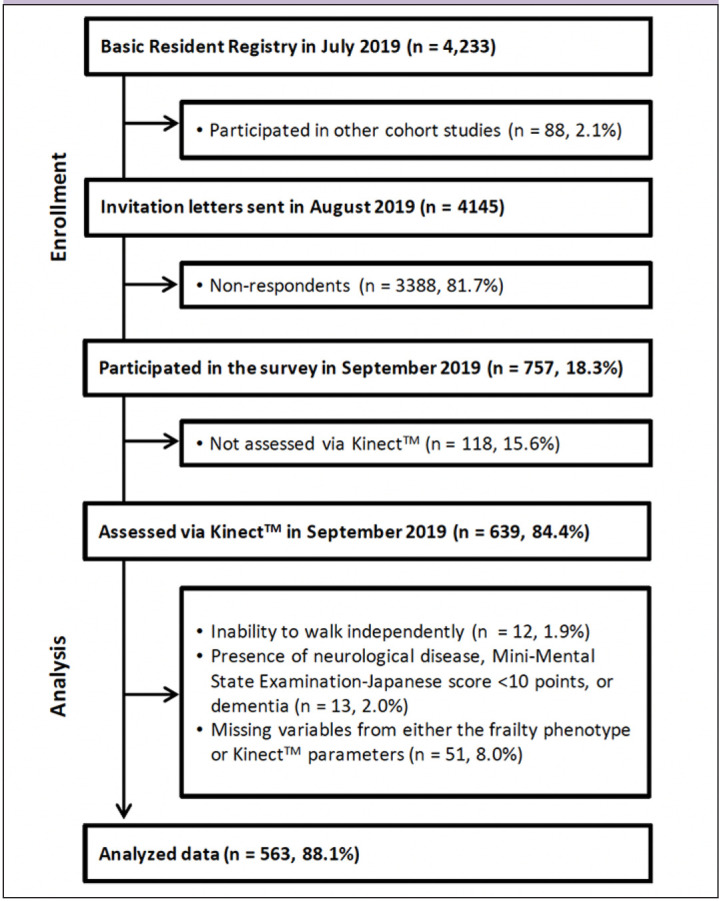 Discrimination of Frailty Phenotype by Kinect<sup>TM</sup>-Based Stepping Parameters.
