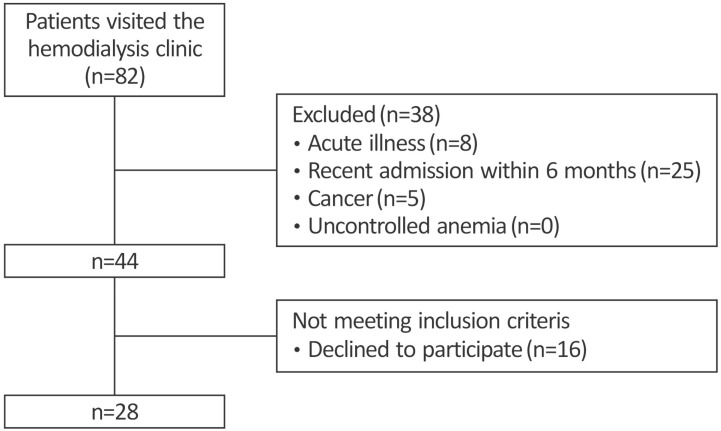 The Association Among Post-hemodialysis Blood Pressure, Nocturnal Hypertension, and Cardiovascular Risk Factors.