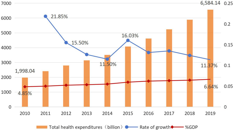 Population ageing and sustainability of healthcare financing in China.