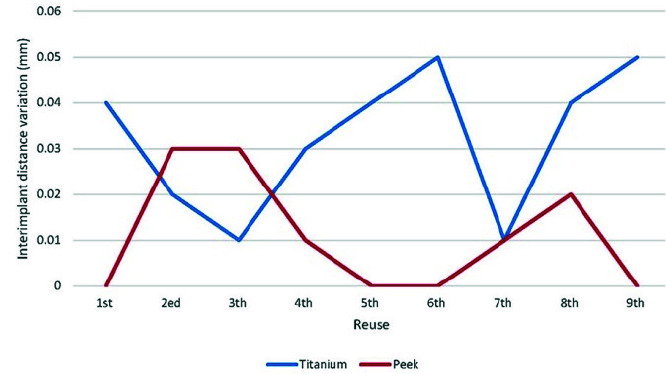 Effect of Repeated Use of Different Types of Scan Bodies on Transfer Accuracy of Implant Position.