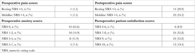 The Influence of Pre-operative Pain and Anxiety on Acute Postoperative Pain in Cardiac Surgery Patients Undergoing Enhanced Recovery after Surgery.