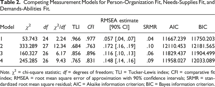 Assessing the Impact of Person-Environment fit on Turnover Intention Through Multiple Linear Regression.