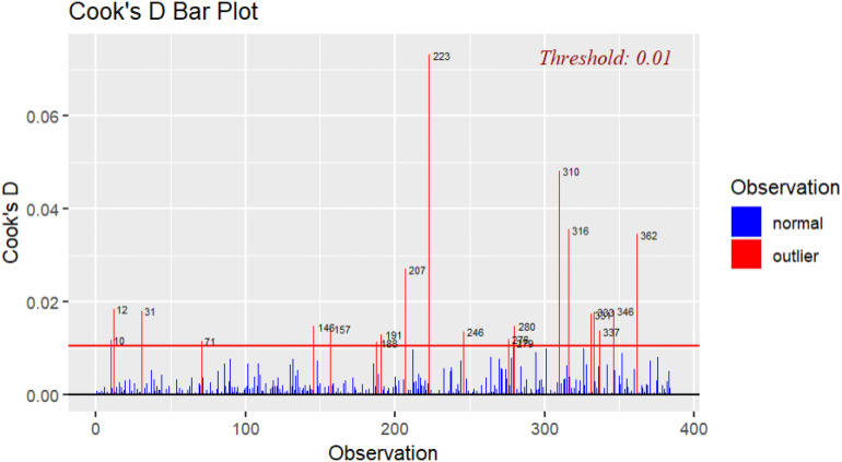 Assessing the Impact of Person-Environment fit on Turnover Intention Through Multiple Linear Regression.