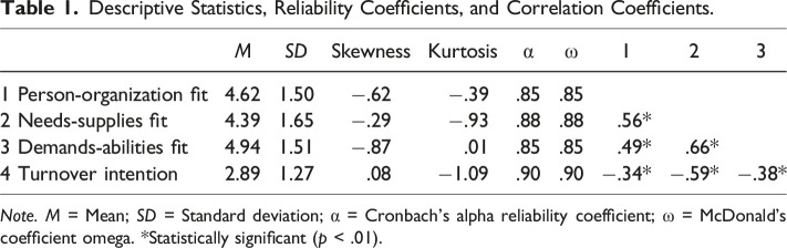Assessing the Impact of Person-Environment fit on Turnover Intention Through Multiple Linear Regression.