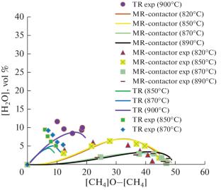 Kinetic Analysis of Dry Reforming of Methane on Traditional and Membrane Catalysts