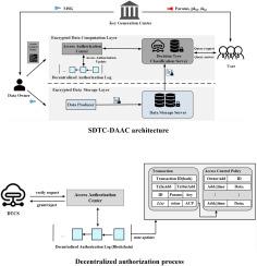 Secure decision tree classification with decentralized authorization and access control