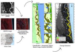 Evaluating decadal space-temporal mangrove dynamics using geographic object-based image analysis (GEOBIA) on the Doce River delta-ES, southeastern Brazilian coast