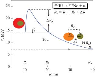 Decay Properties of 253, 255Rf Using the Relativistic Mean-Field Framework within the Preformed Cluster-Decay Model