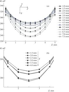 Distribution of the Magnetic Field in the Gap between Two Permanent Magnets: Calculated and Experimental Data and Their Applications