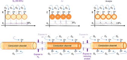 Enhancing gas sensing performance of tungsten trioxide (WO3) nanofibers through diameter and crystallinity control