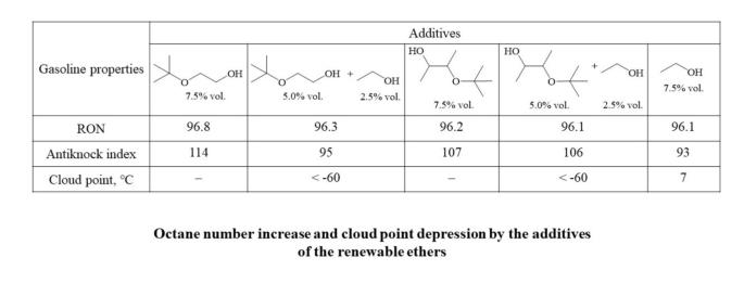 tert-Butyl Ethers of Renewable Diols as Oxygenate Additives to Automobile Gasolines. Part II: Ethers of Ethylene Glycol and 2,3-Butanediol