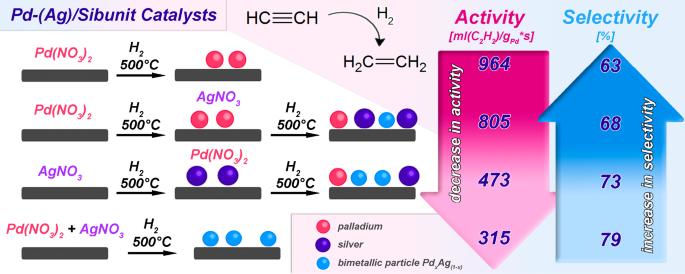 Hydrogenation of Acetylene over Pd–Ag/Sibunit Catalysts: Effect of the Deposition Sequence of Active Component Precursors