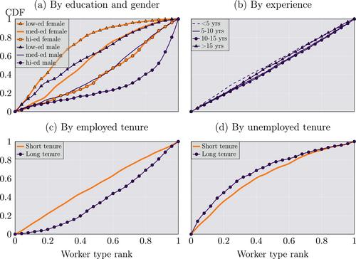 The Anatomy of Sorting—Evidence From Danish Data