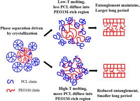 Crystallization in blend of polycaprolactone and high molecular weight polyethylene oxide