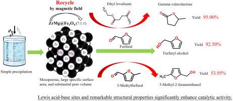 Efficient catalytic transfer hydrogenation of furfural and other biomass-derived compounds over sustainable magnetic catalyst