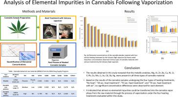 Analysis of elemental impurities in cannabis following vaporization