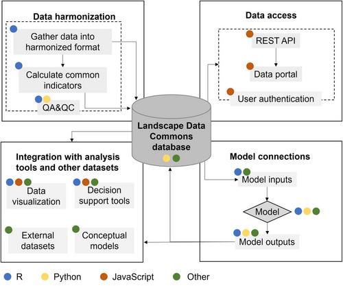 The Landscape Data Commons: A system for standardizing, accessing, and applying large environmental datasets for agroecosystem research and management