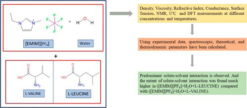 Exploring Various Molecular Interactions of Two Essential Amino Acids Prevalent in Aqueous Solutions of an Ionic Liquid by Density, Viscosity, Refractive Index, Conductance, Surface Tension, Nuclear Magnetic Resonance, Ultraviolet, and Computational Studies
