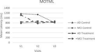 Improvement in Motor Skills, Attention, and Working Memory in Mild Cognitive Impairment and Alzheimer’s Disease Patients Using COSMA Cognitive App