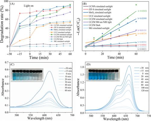 NaGdF4:Yb,Er@ZIF-8/MnO2 for photocatalytic removal of organic pollutants and pathogenic bacteria