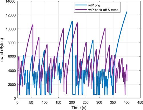 Congestion control in constrained Internet of Things networks