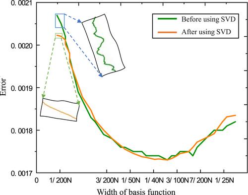 Cauchy DMP: Improving 3C industrial assembly quality with the Cauchy kernel and singular value decomposition