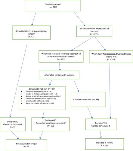 Trustworthiness assessment as an inclusion criterion for systematic reviews—What is the impact on results?