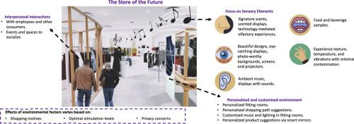 The store of the future: Engaging customers through sensory elements, personalized atmospherics, and interpersonal interaction