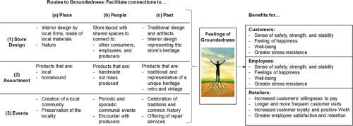 Retailing Groundedness: How to improve customer experience, brand perceptions, and customer loyalty through feelings of groundedness